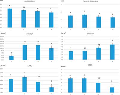 Variations in mechanical wood properties of half-sibling genetic families of black alder [Alnus glutinosa (L.) Gaertn.]